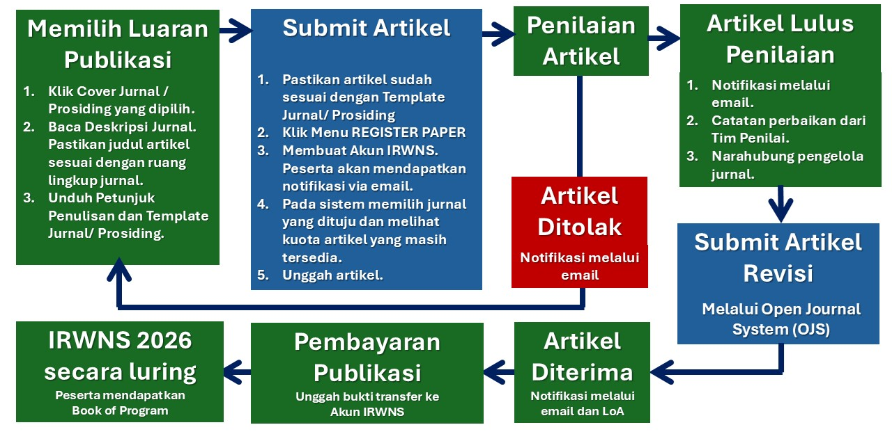 Alur IRWNS 2026